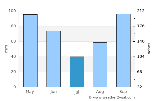 Nova Londrina average rain in July