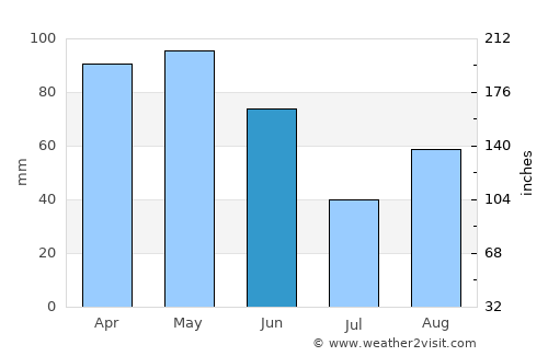 Nova Londrina average rain in June