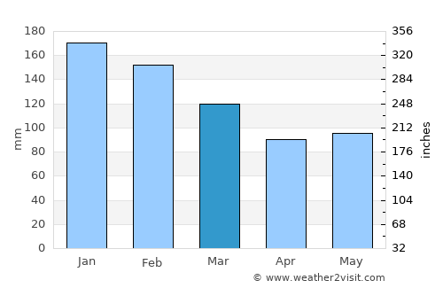 Nova Londrina average rain in March