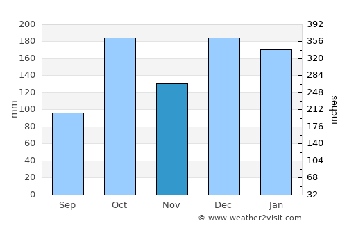 Nova Londrina average rain in November