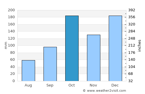 Nova Londrina average rain in October
