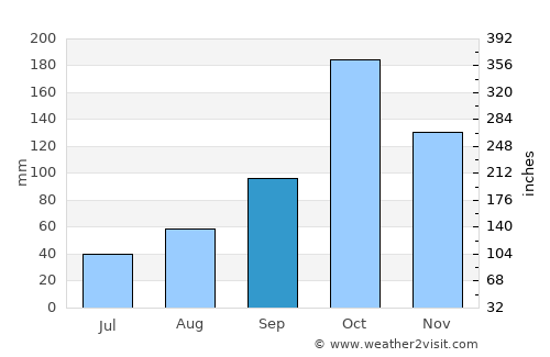 Nova Londrina average rain in September