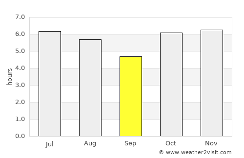 Nova Londrina average rain in September