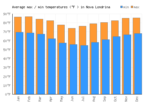 Nova Londrina average minimum / maximum temperatures (Fahrenheit)