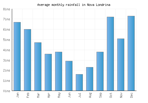 Nova Londrina monthly rainfall chart (inches)