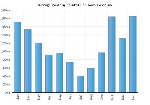 Nova Londrina monthly rainfall chart (mm)
