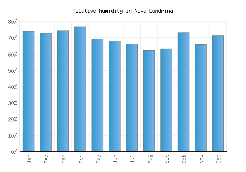 Nova Londrina relative humidity averages