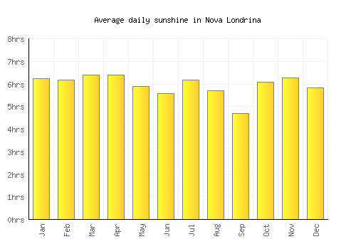 Nova Londrina average daily sunshine chart