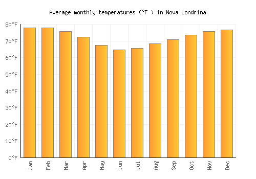 Nova Londrina average temperature chart (Fahrenheit)