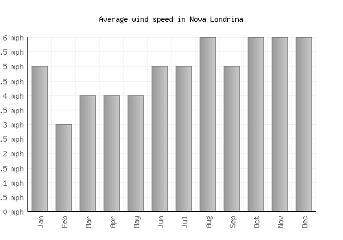 Nova Londrina average winspeed by month (mph)