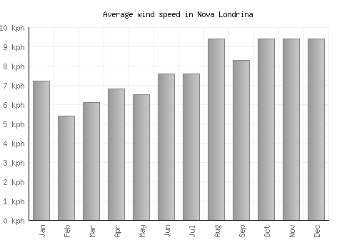 Nova Londrina average winspeed by month (km/h)