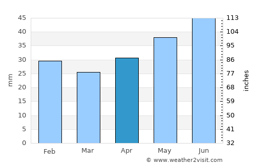 Nova Mayachka average rain in April