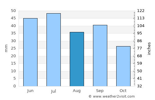 Nova Mayachka average rain in August