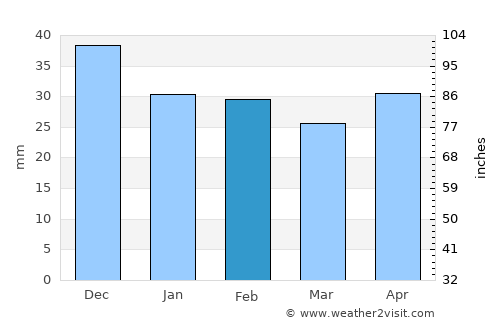 Nova Mayachka average rain in February
