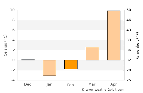 Nova Mayachka average temperature in February