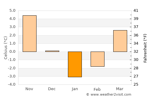 Nova Mayachka average temperature in January