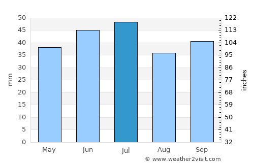 Nova Mayachka average rain in July