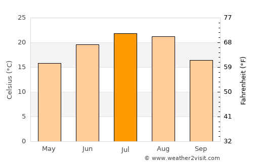 Nova Mayachka average temperature in July