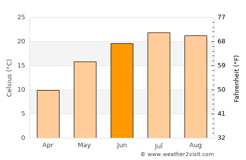 Nova Mayachka average temperature in June