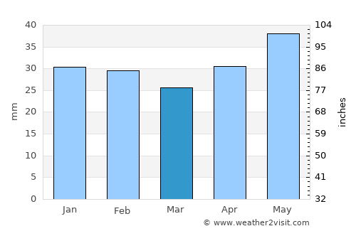 Nova Mayachka average rain in March