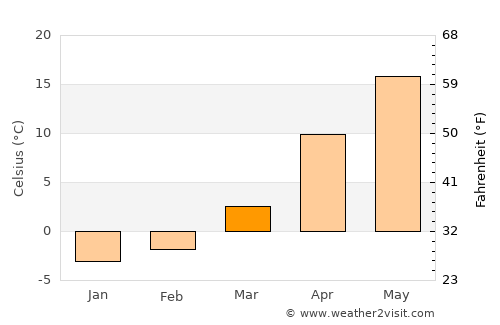 Nova Mayachka average temperature in March