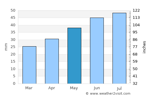 Nova Mayachka average rain in May