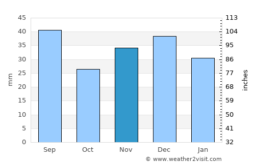 Nova Mayachka average rain in November