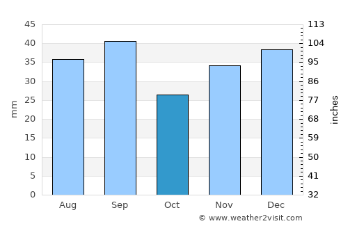 Nova Mayachka average rain in October