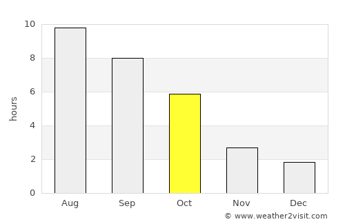 Nova Mayachka average rain in October