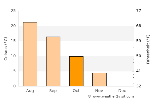 Nova Mayachka average temperature in October