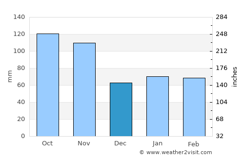 Nova Milanese average rain in December
