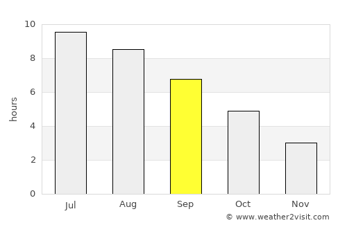 Nova Milanese average rain in September