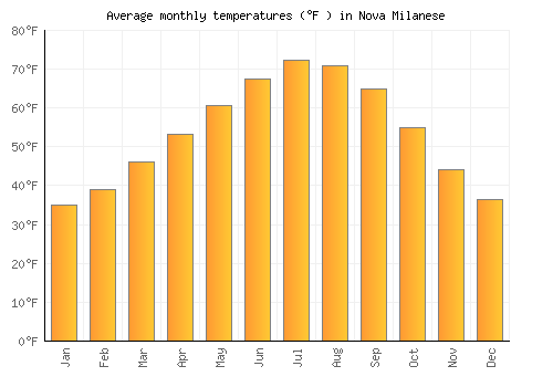 Nova Milanese average temperature chart (Fahrenheit)
