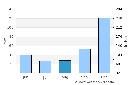 Nova Odessa average rain in August