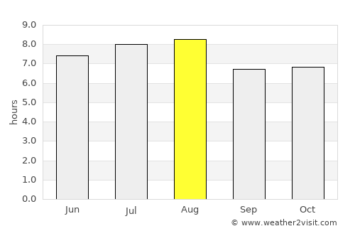 Nova Odessa average rain in August
