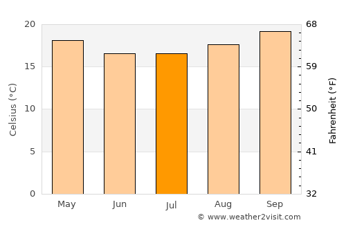 Nova Odessa average temperature in July