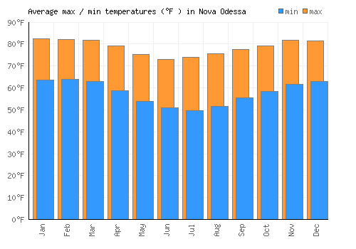 Nova Odessa average minimum / maximum temperatures (Fahrenheit)