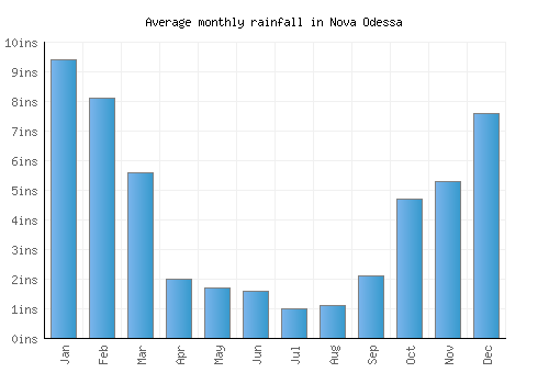 Nova Odessa monthly rainfall chart (inches)