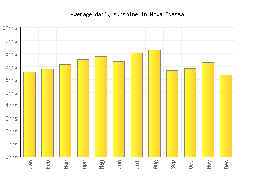 Nova Odessa average daily sunshine chart