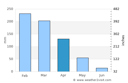 Nova Olímpia average rain in April