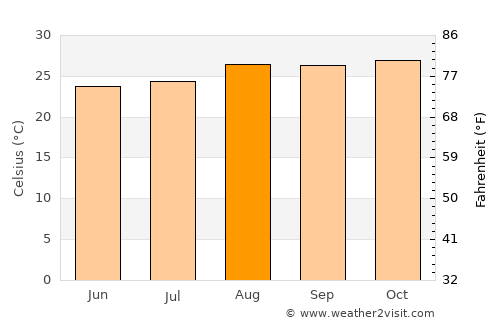Nova Olímpia average temperature in August