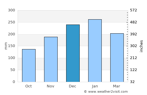 Nova Olímpia average rain in December