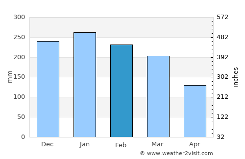 Nova Olímpia average rain in February