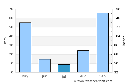 Nova Olímpia average rain in July