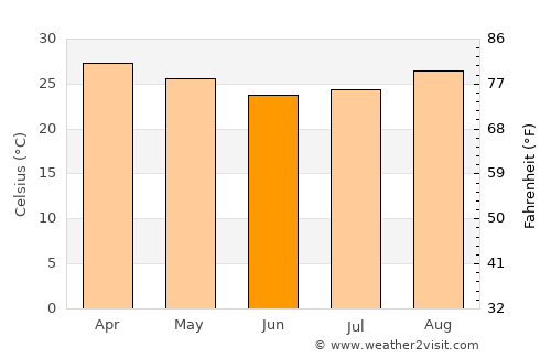 Nova Olímpia average temperature in June