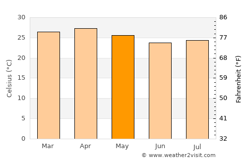Nova Olímpia average temperature in May