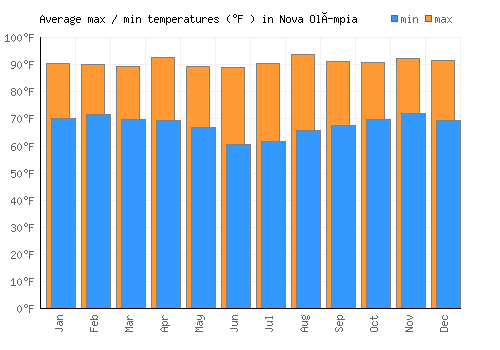 Nova Olímpia average minimum / maximum temperatures (Fahrenheit)