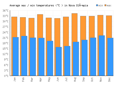 Nova Olímpia average minimum / maximum temperatures (Celsius)