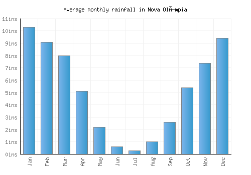 Nova Olímpia monthly rainfall chart (inches)