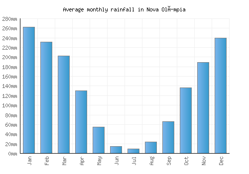 Nova Olímpia monthly rainfall chart (mm)